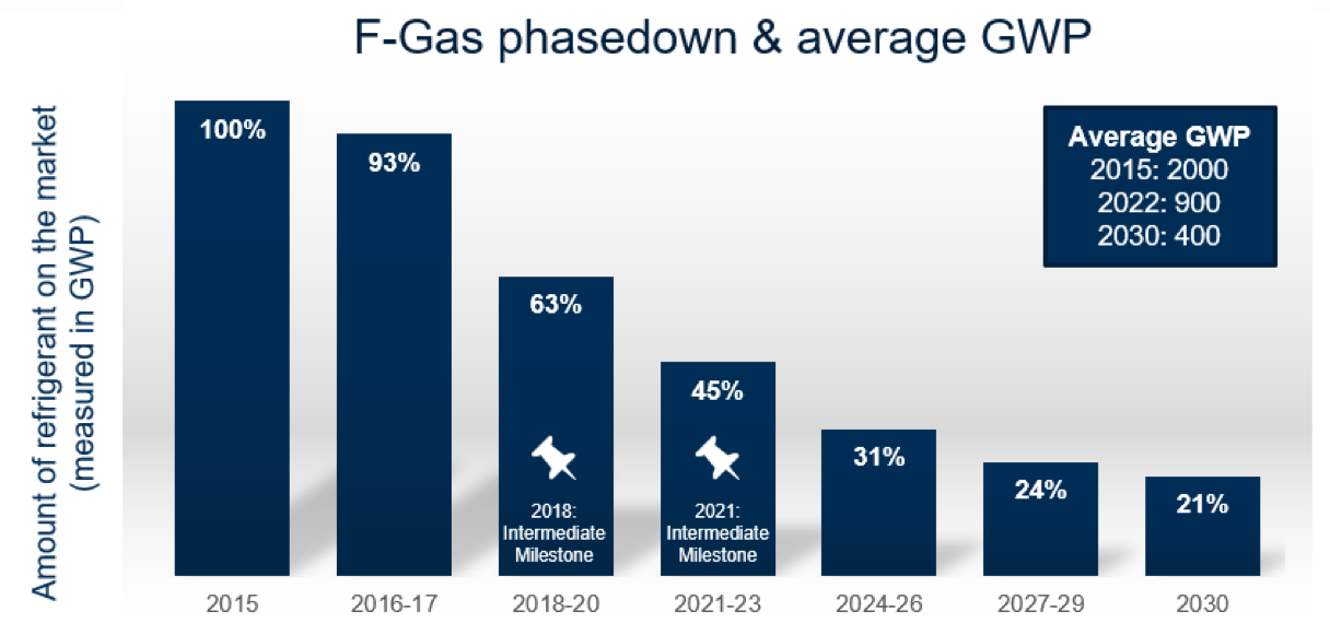 F-Gas Phase Down Schedule