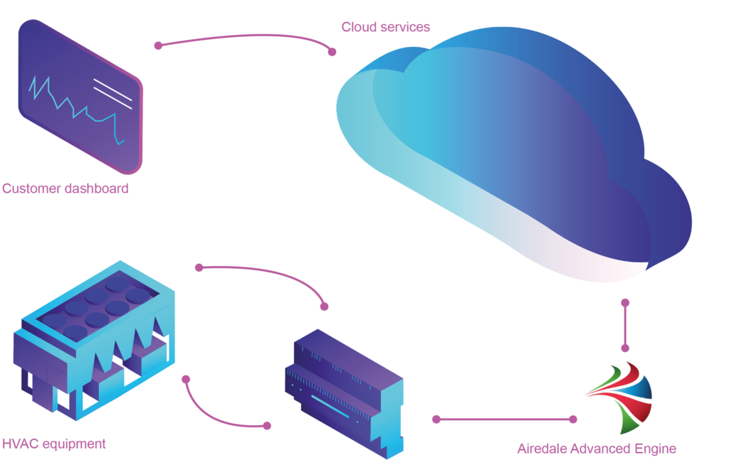 Airedale Launch Cloud Diagnostics™ - Airedale