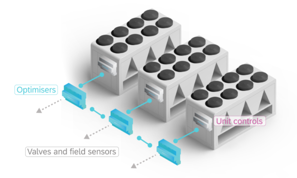 Graphic of how an Airedale Cooling System Optimiser works with unit controls