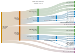 Sankey diagram of facility power distribution