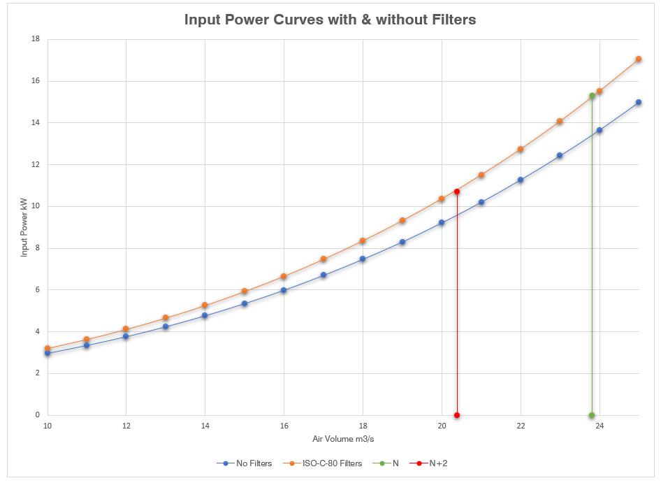 Input power per fan wall with N & N+2 operating points highlighted