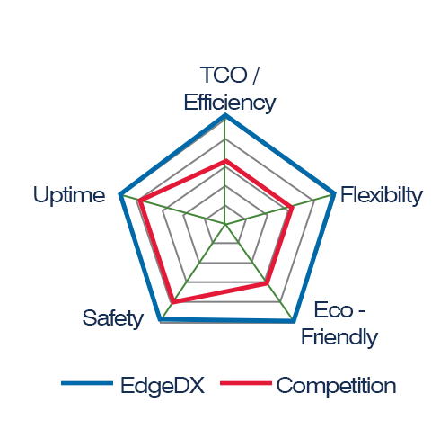 EdgeDX Chart