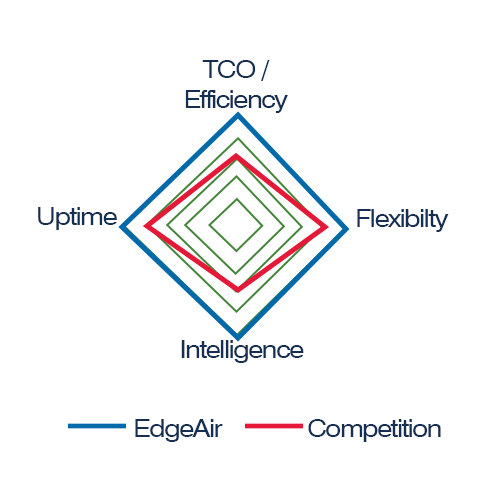 EdgeAir Chart